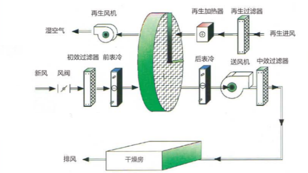 转轮除湿机补充新风的目的是什么？