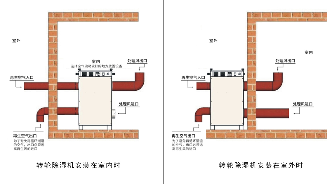 玫瑰直播免费安装泰：转轮除湿机就位安装示意图