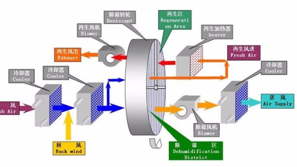 迄今为止最全的转轮除湿机选型流程（三）：送风温度点的确定和计算